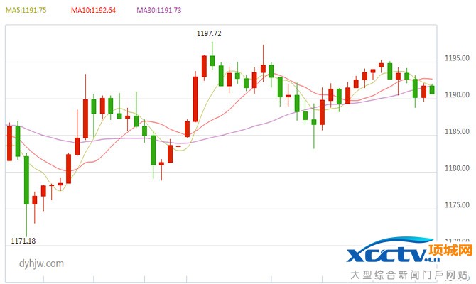 國(guó)際現(xiàn)貨黃金價(jià)格60分鐘走勢(shì)圖