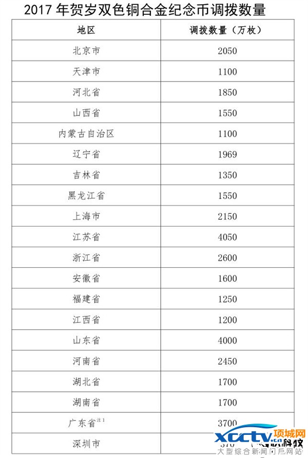 2017年賀歲幣發(fā)行:面額10元/5億枚