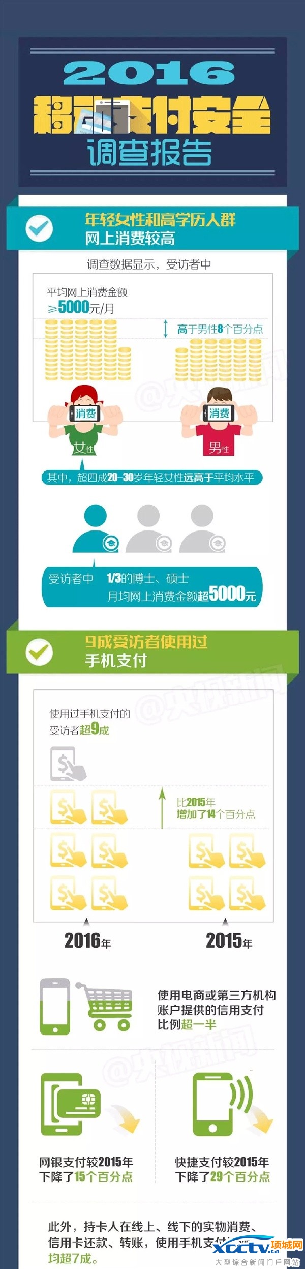 女人更易被騙?最新數(shù)據(jù)顯示事實恰恰相反