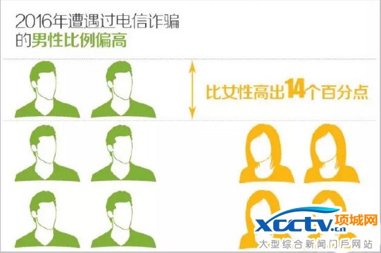 女人更易被騙?最新數(shù)據(jù)顯示事實恰恰相反