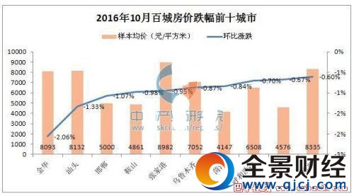 全國房價(jià)下跌的城市