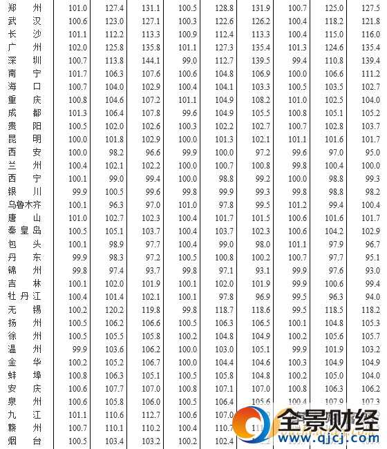 11城房價(jià)下降 一二線城市新建商品房價(jià)格環(huán)比基本止?jié)q