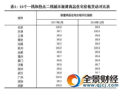 11城房價(jià)下降 一二線城市新建商品房價(jià)格環(huán)比基本止?jié)q