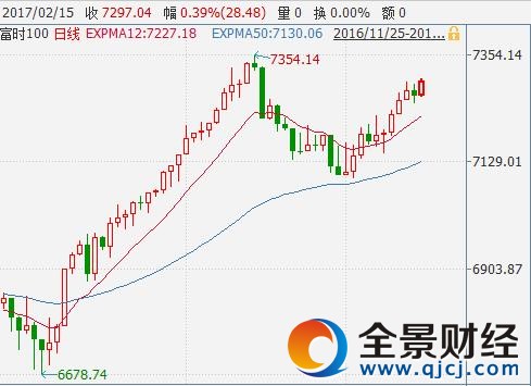 英國副時100指數(shù)走勢圖