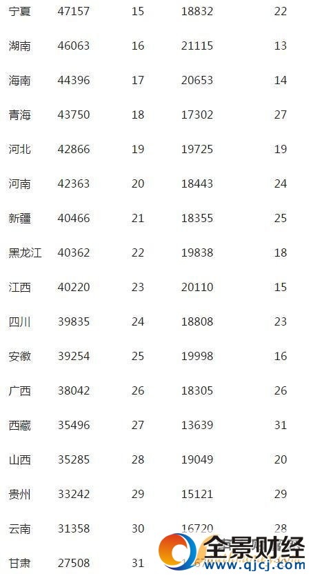9省人均GDP超1萬美元