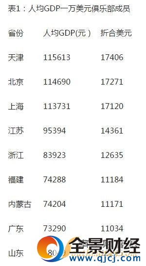 9省人均GDP超1萬美元