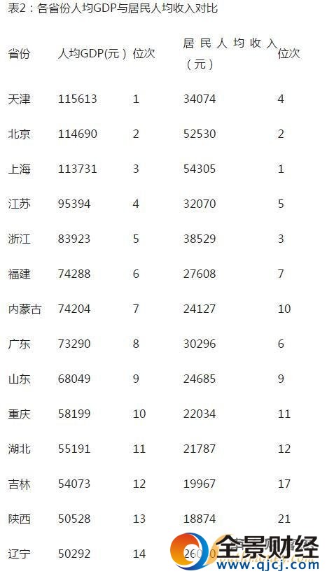 9省人均GDP超1萬美元