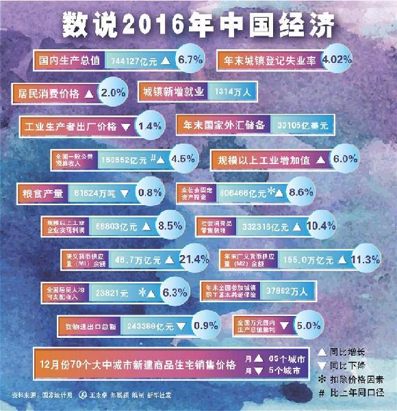 D[2016y(tng)Ӌ(j)(bo)](sh)f(shu)2016Ї(gu)(jng)(j)