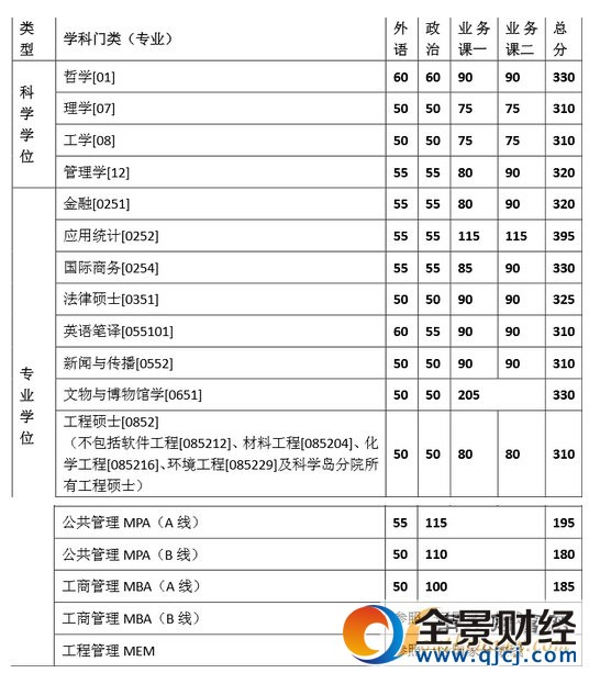 歷年中國科技大學(xué)考研復(fù)試分?jǐn)?shù)線一覽表