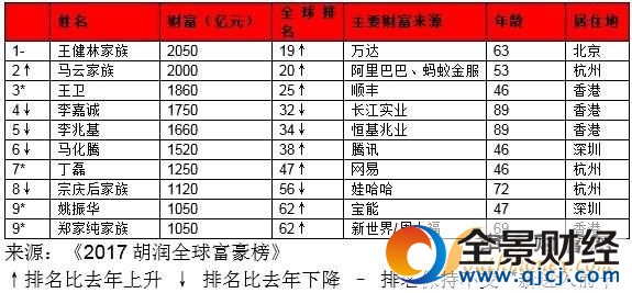 胡潤(rùn)全球富豪榜
