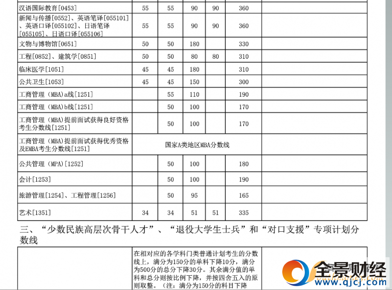 2017年廈門(mén)大學(xué)考研復(fù)試分?jǐn)?shù)線劃定