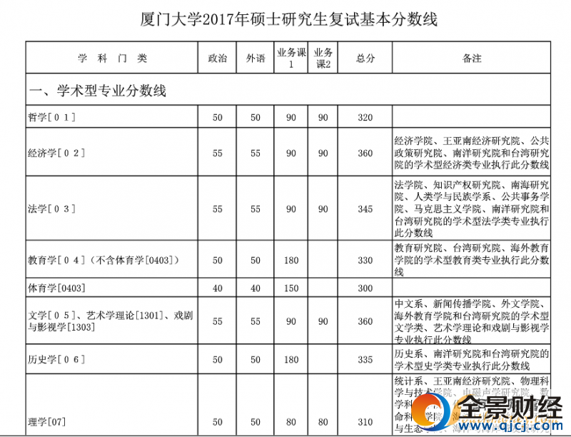 2017年廈門(mén)大學(xué)考研復(fù)試分?jǐn)?shù)線劃定