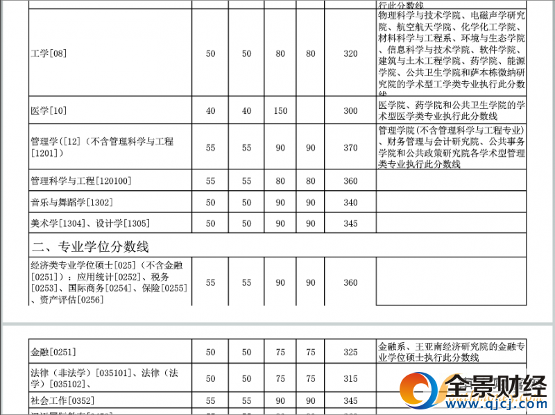 2017年廈門(mén)大學(xué)考研復(fù)試分?jǐn)?shù)線劃定