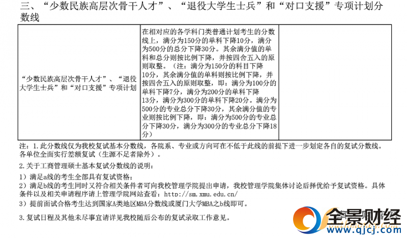 2017年廈門(mén)大學(xué)考研復(fù)試分?jǐn)?shù)線劃定