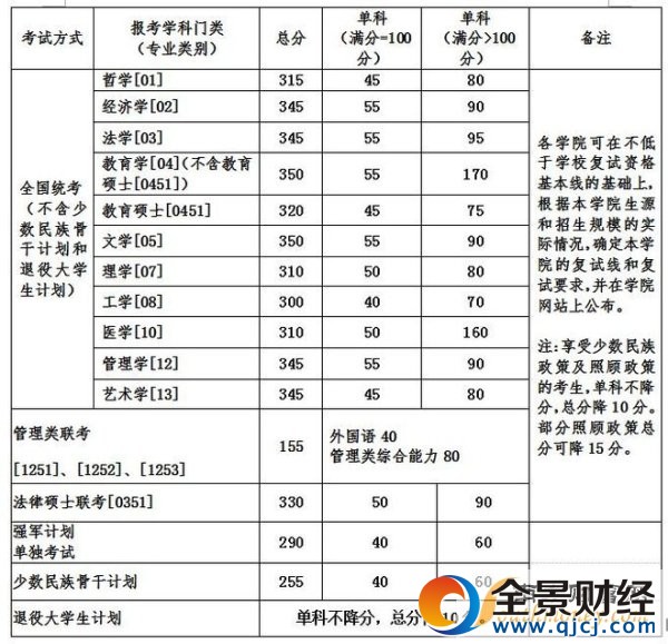 【2017考研國家線】北京航空航天大學考研復試分數(shù)線公布