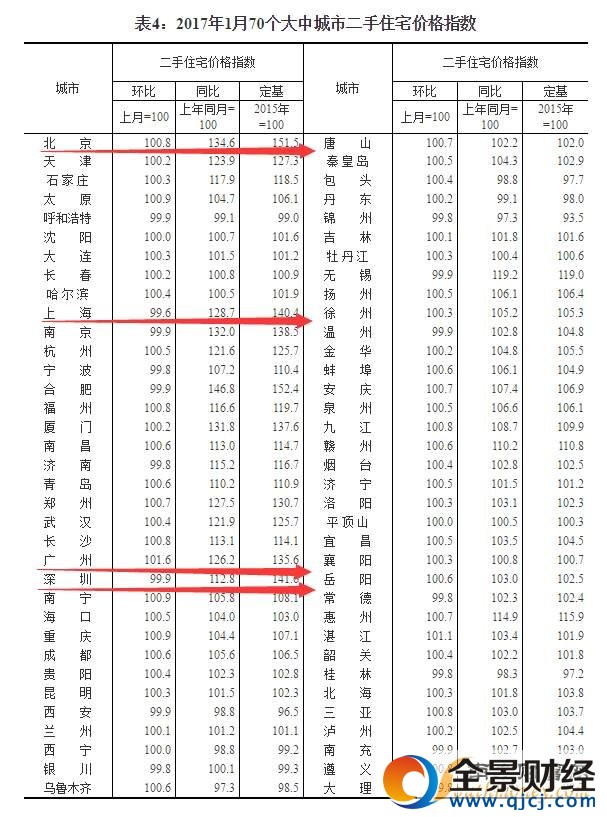 70城房價