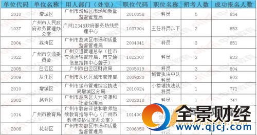 2017年廣東省公務(wù)員考試報名時間截止 廣東省考報名人數(shù)(2)