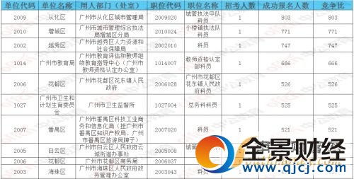 2017年廣東省公務(wù)員考試報名時間截止 廣東省考報名人數(shù)(2)